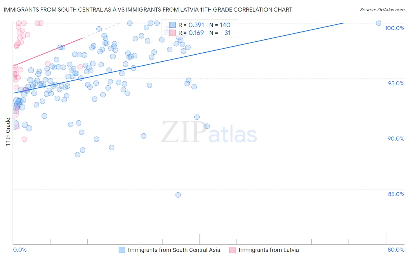 Immigrants from South Central Asia vs Immigrants from Latvia 11th Grade