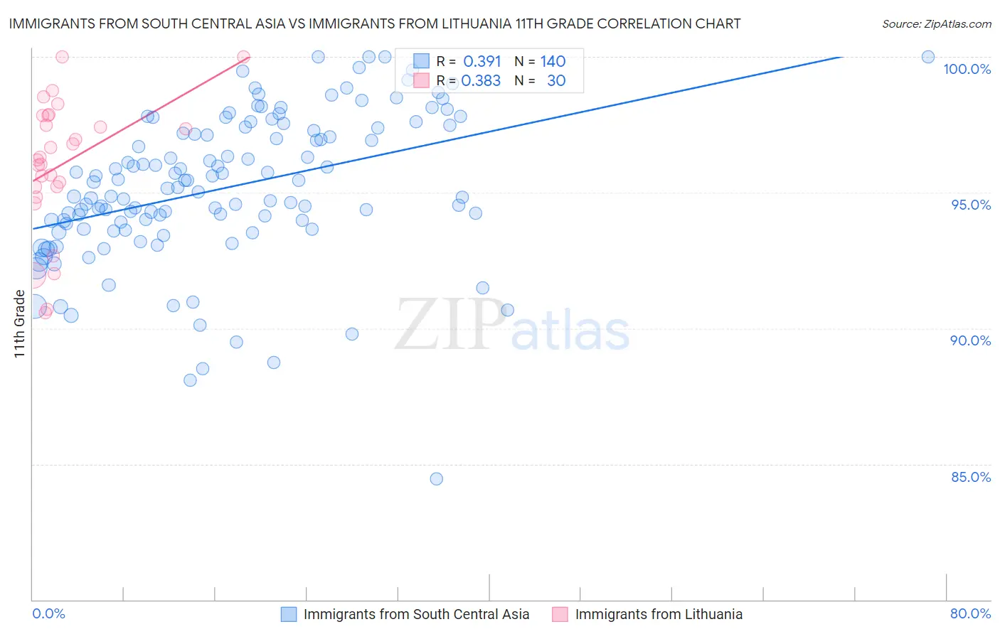 Immigrants from South Central Asia vs Immigrants from Lithuania 11th Grade