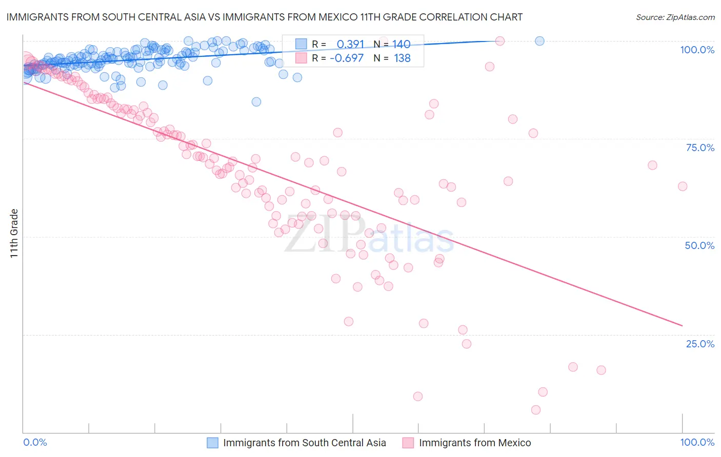 Immigrants from South Central Asia vs Immigrants from Mexico 11th Grade