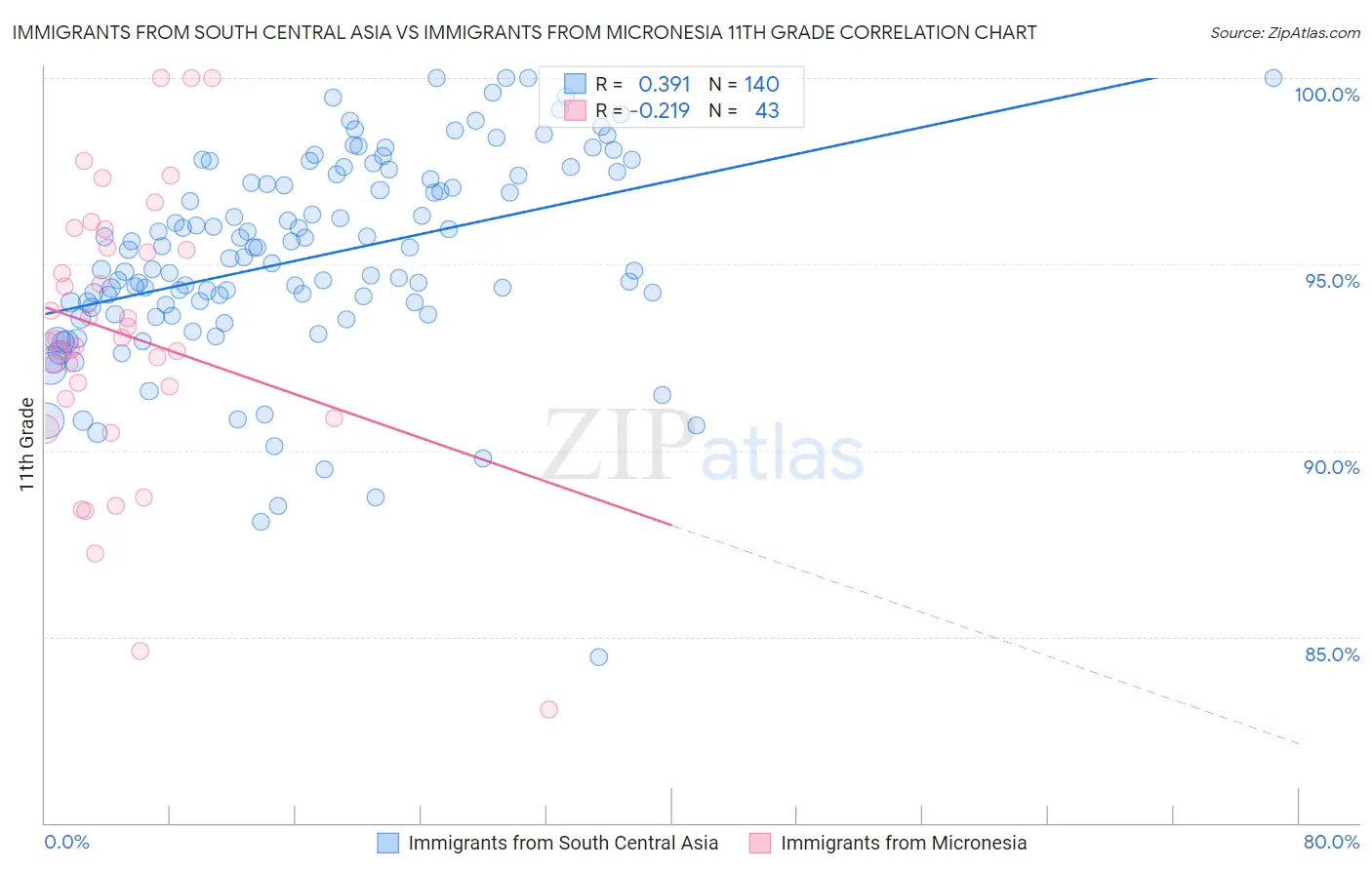 Immigrants from South Central Asia vs Immigrants from Micronesia 11th Grade