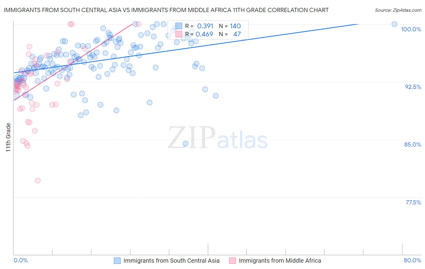 Immigrants from South Central Asia vs Immigrants from Middle Africa 11th Grade