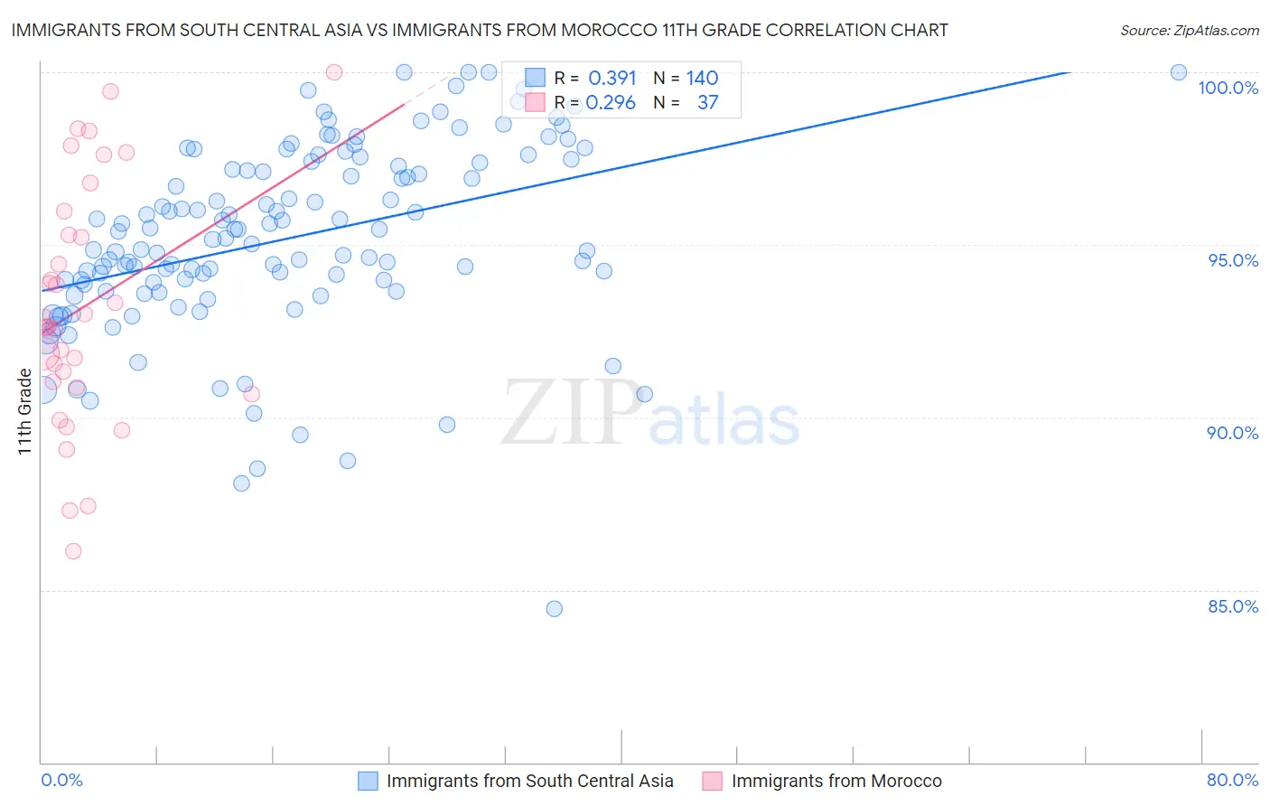 Immigrants from South Central Asia vs Immigrants from Morocco 11th Grade