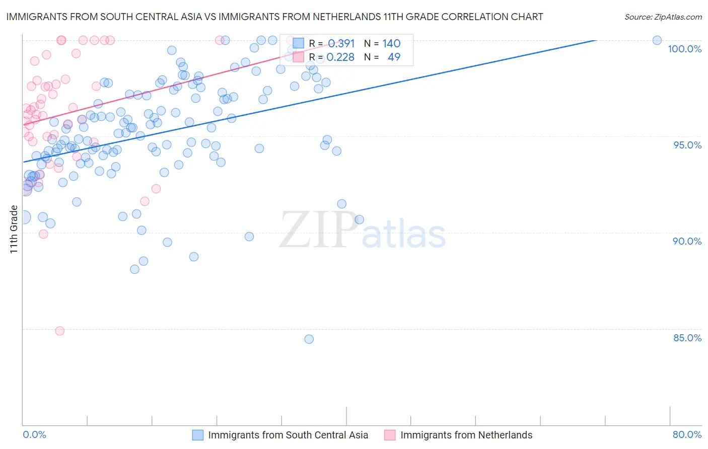 Immigrants from South Central Asia vs Immigrants from Netherlands 11th Grade