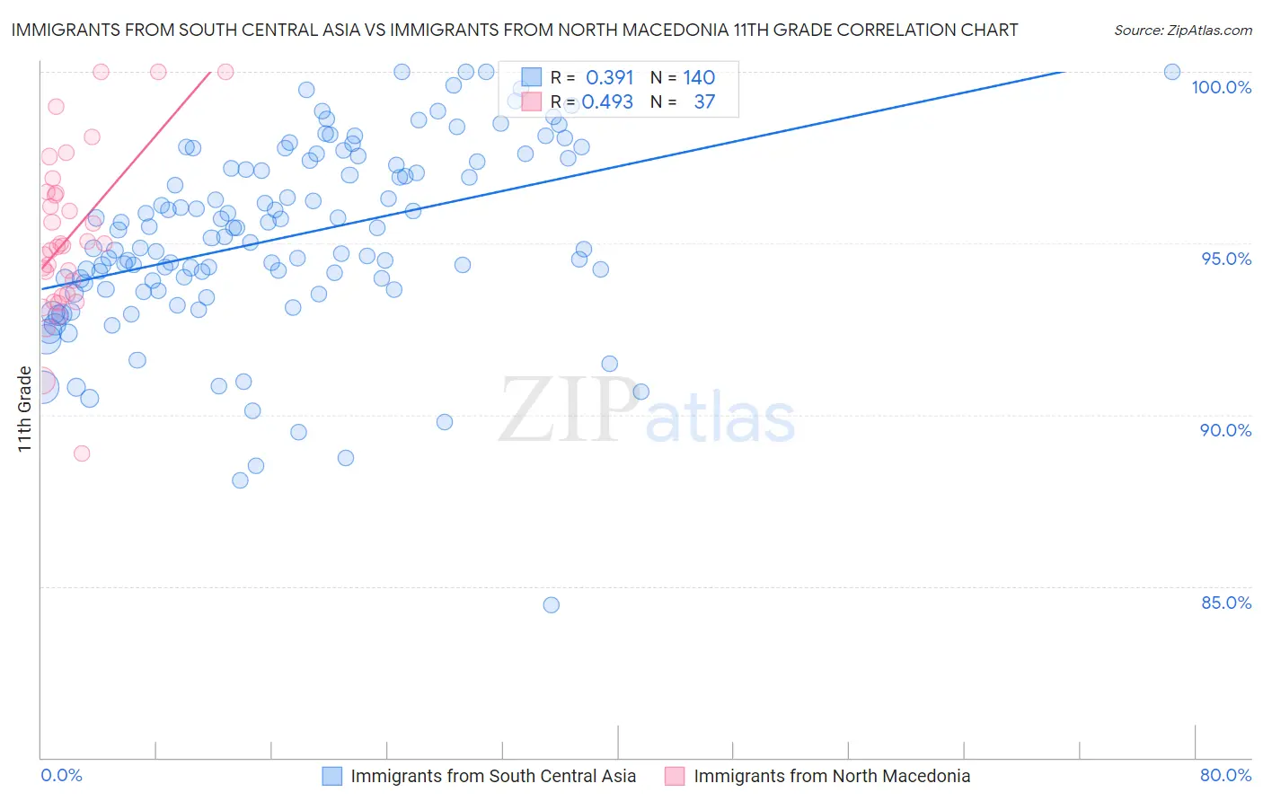 Immigrants from South Central Asia vs Immigrants from North Macedonia 11th Grade