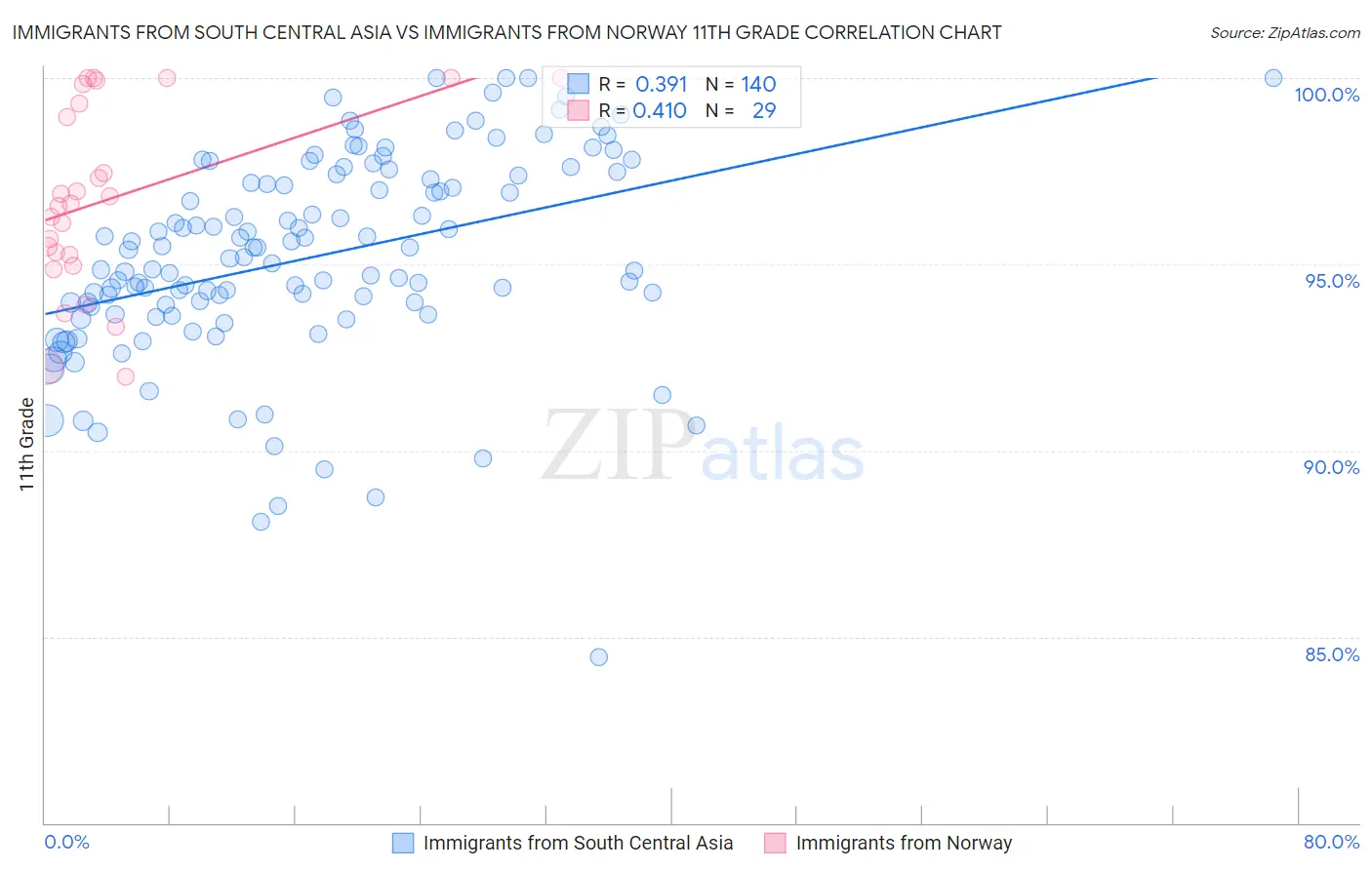 Immigrants from South Central Asia vs Immigrants from Norway 11th Grade