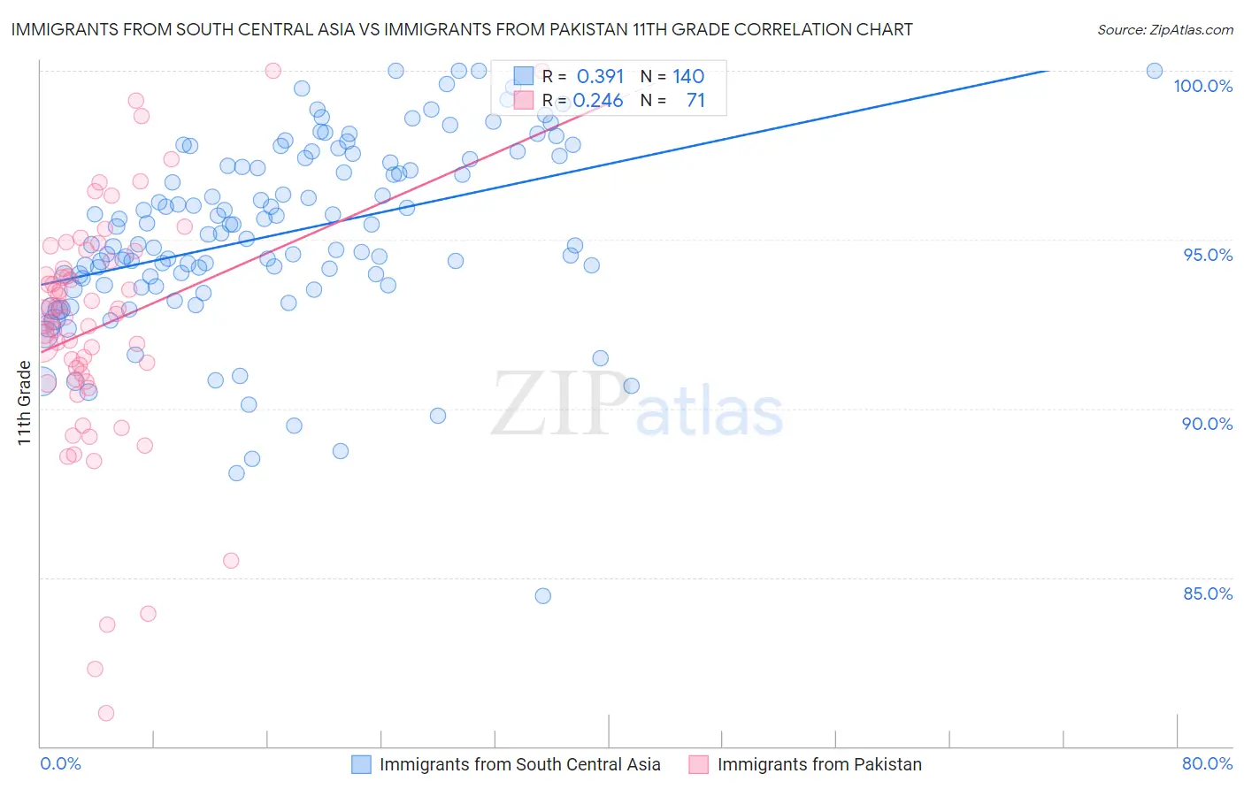 Immigrants from South Central Asia vs Immigrants from Pakistan 11th Grade