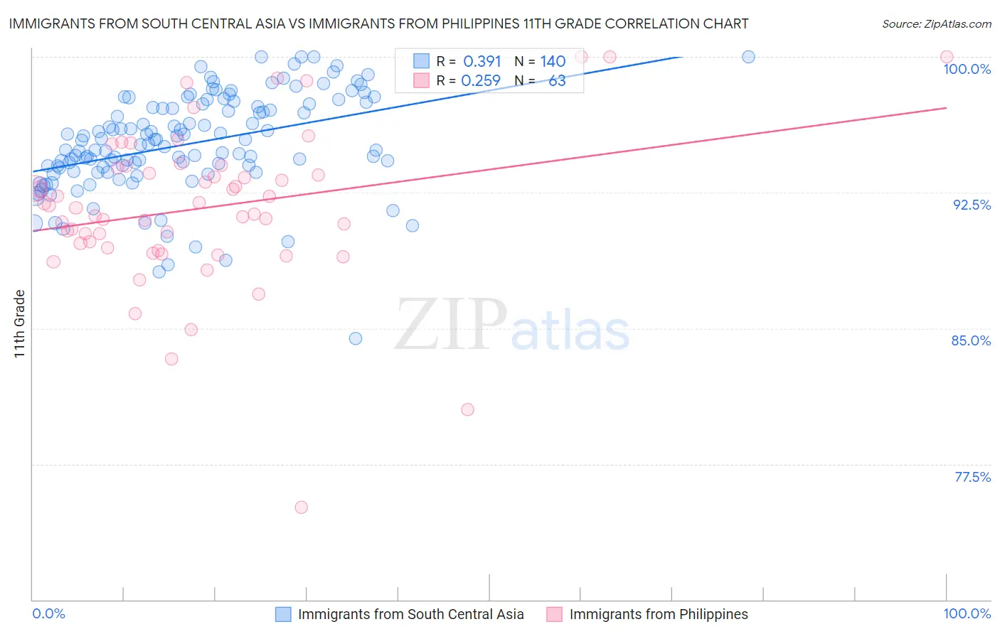 Immigrants from South Central Asia vs Immigrants from Philippines 11th Grade