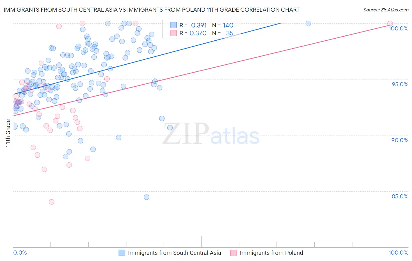 Immigrants from South Central Asia vs Immigrants from Poland 11th Grade