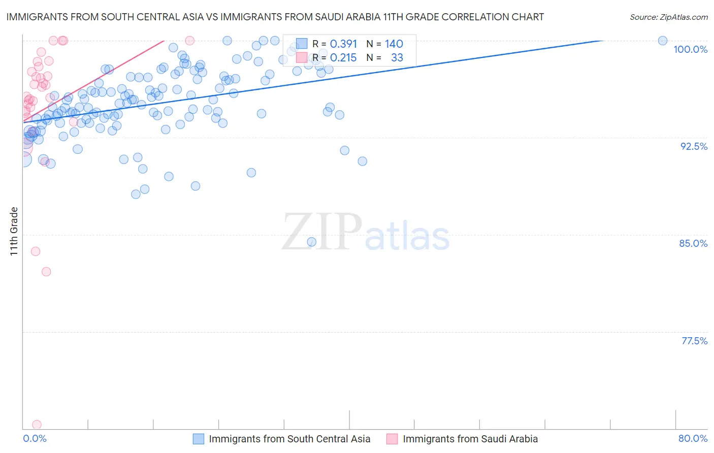 Immigrants from South Central Asia vs Immigrants from Saudi Arabia 11th Grade