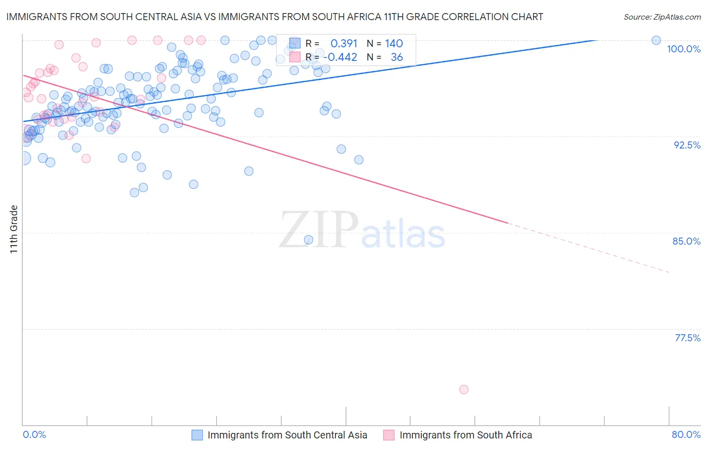 Immigrants from South Central Asia vs Immigrants from South Africa 11th Grade