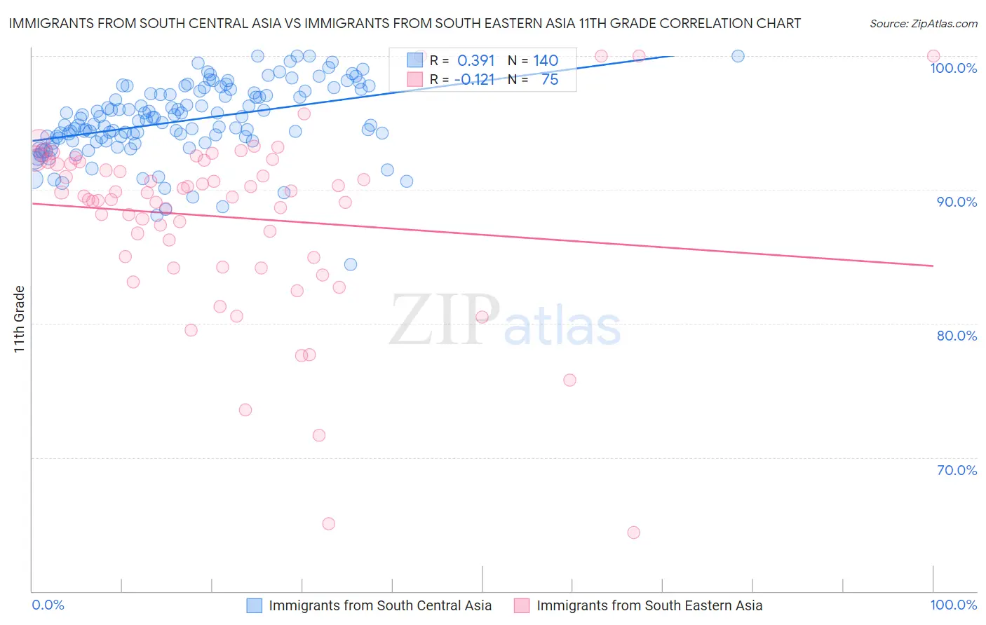 Immigrants from South Central Asia vs Immigrants from South Eastern Asia 11th Grade