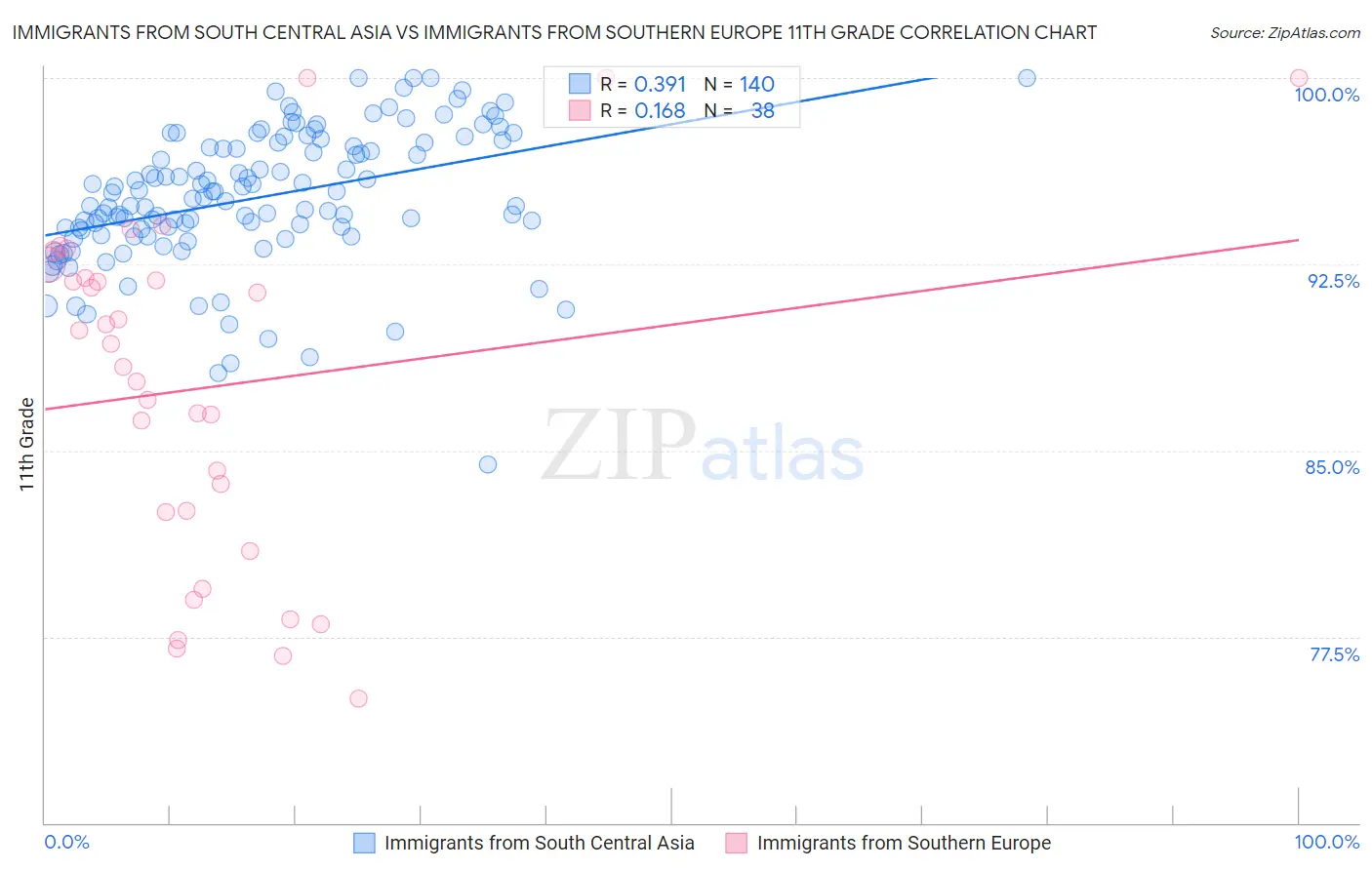 Immigrants from South Central Asia vs Immigrants from Southern Europe 11th Grade