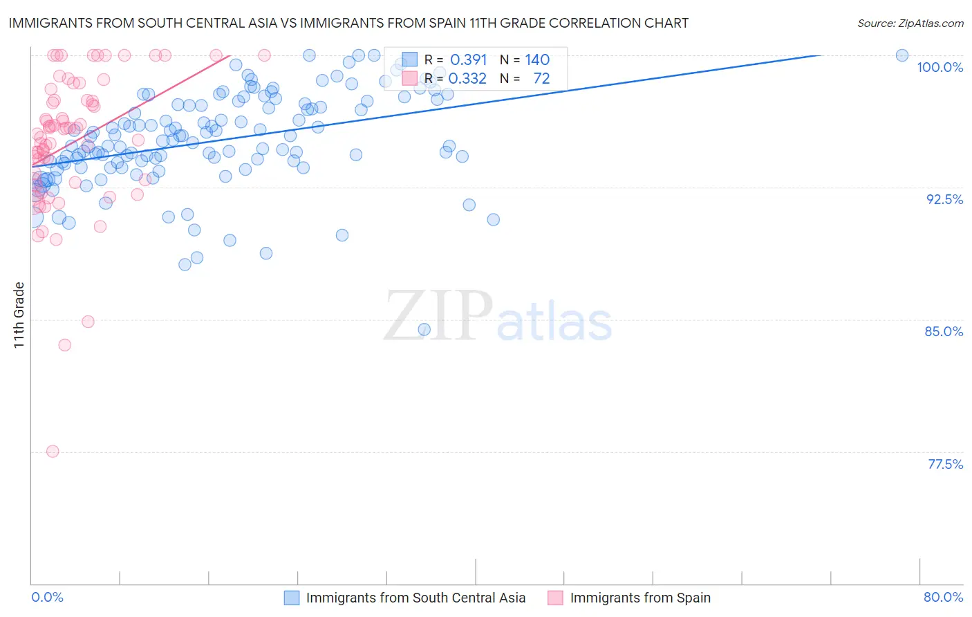 Immigrants from South Central Asia vs Immigrants from Spain 11th Grade