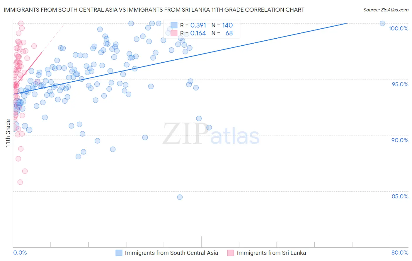 Immigrants from South Central Asia vs Immigrants from Sri Lanka 11th Grade