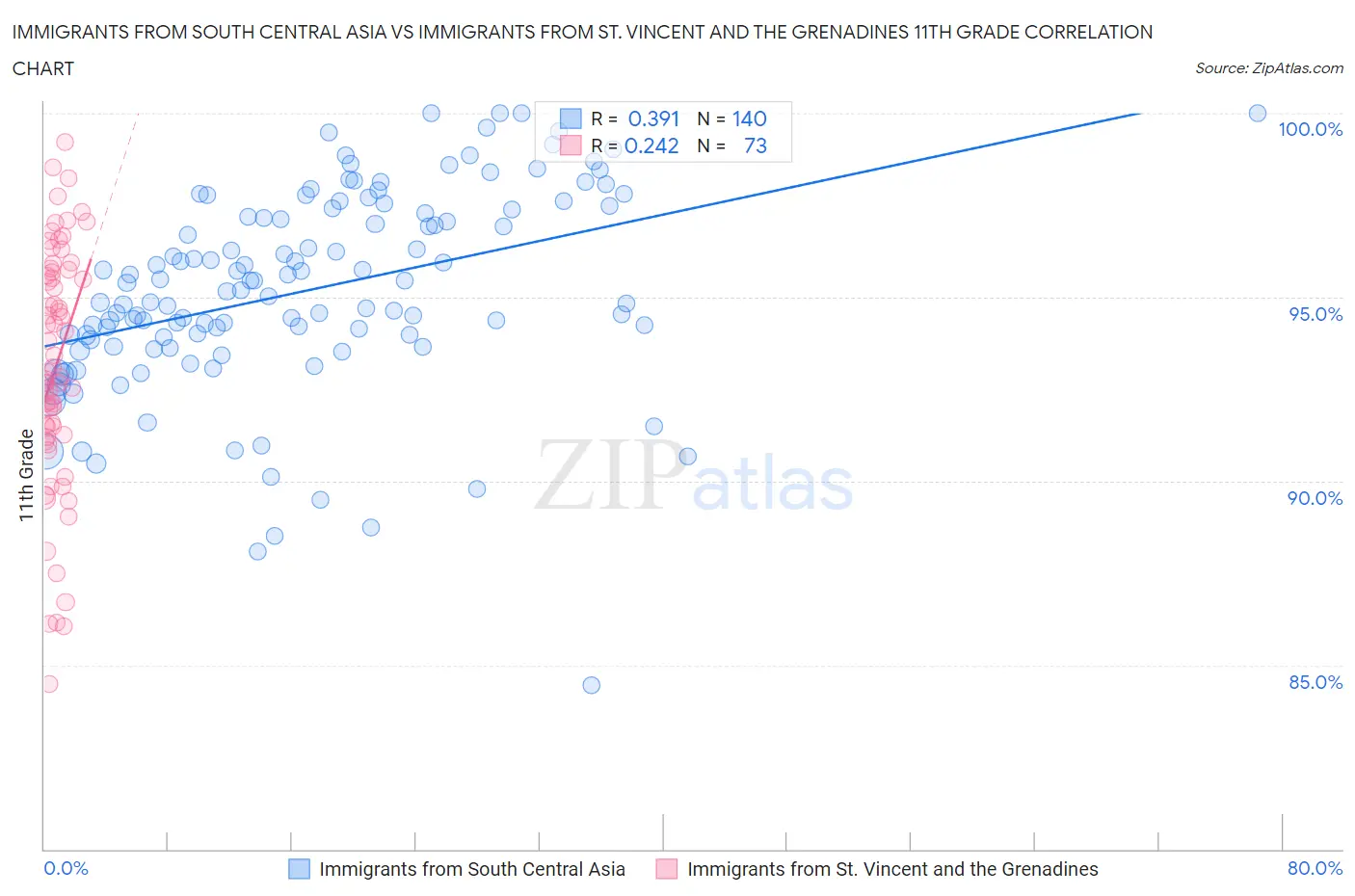 Immigrants from South Central Asia vs Immigrants from St. Vincent and the Grenadines 11th Grade