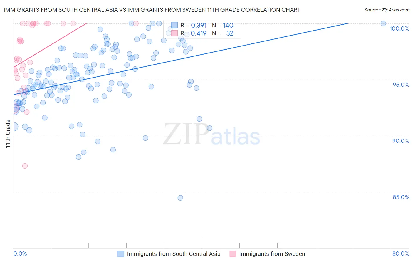 Immigrants from South Central Asia vs Immigrants from Sweden 11th Grade