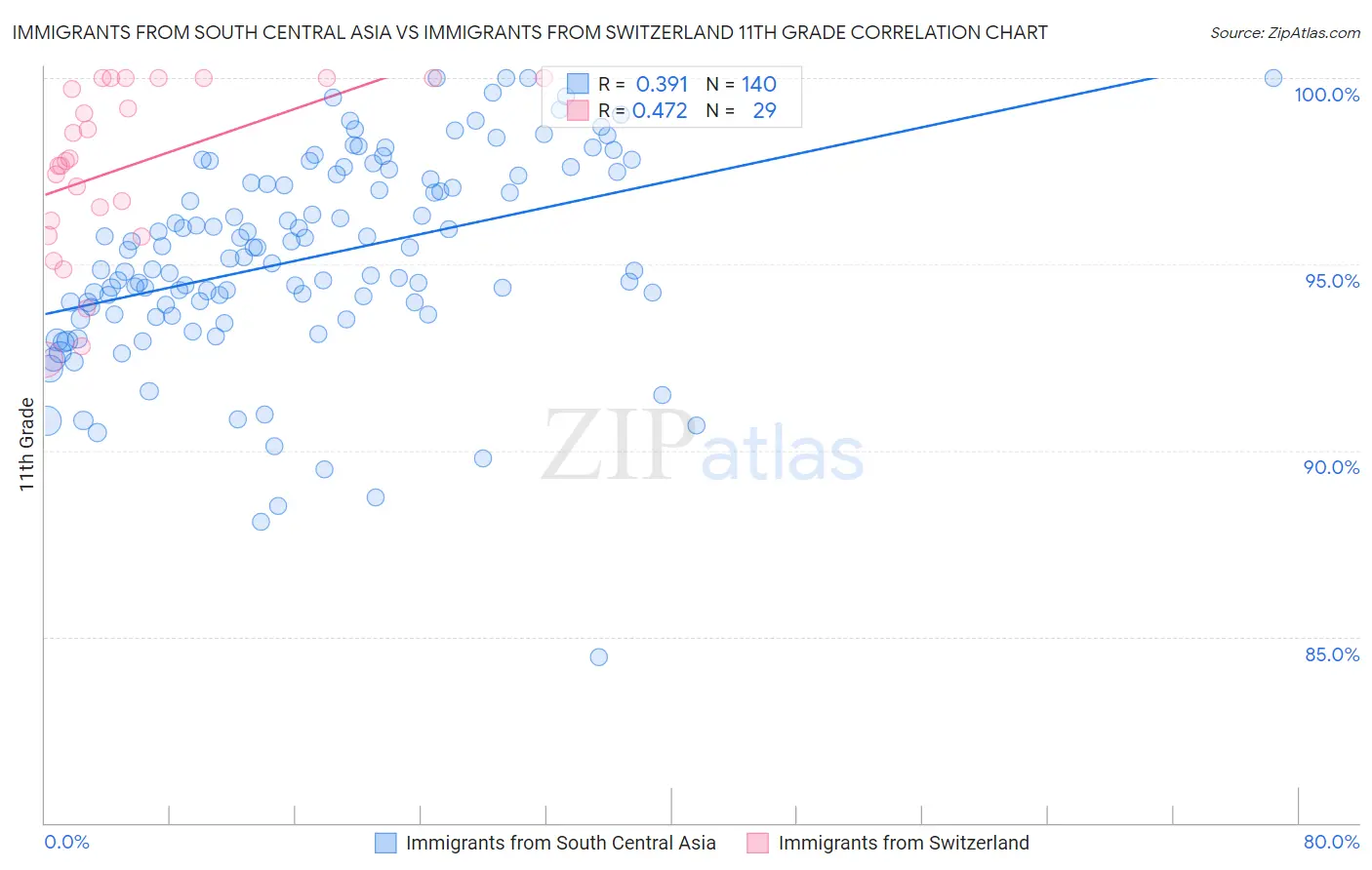 Immigrants from South Central Asia vs Immigrants from Switzerland 11th Grade