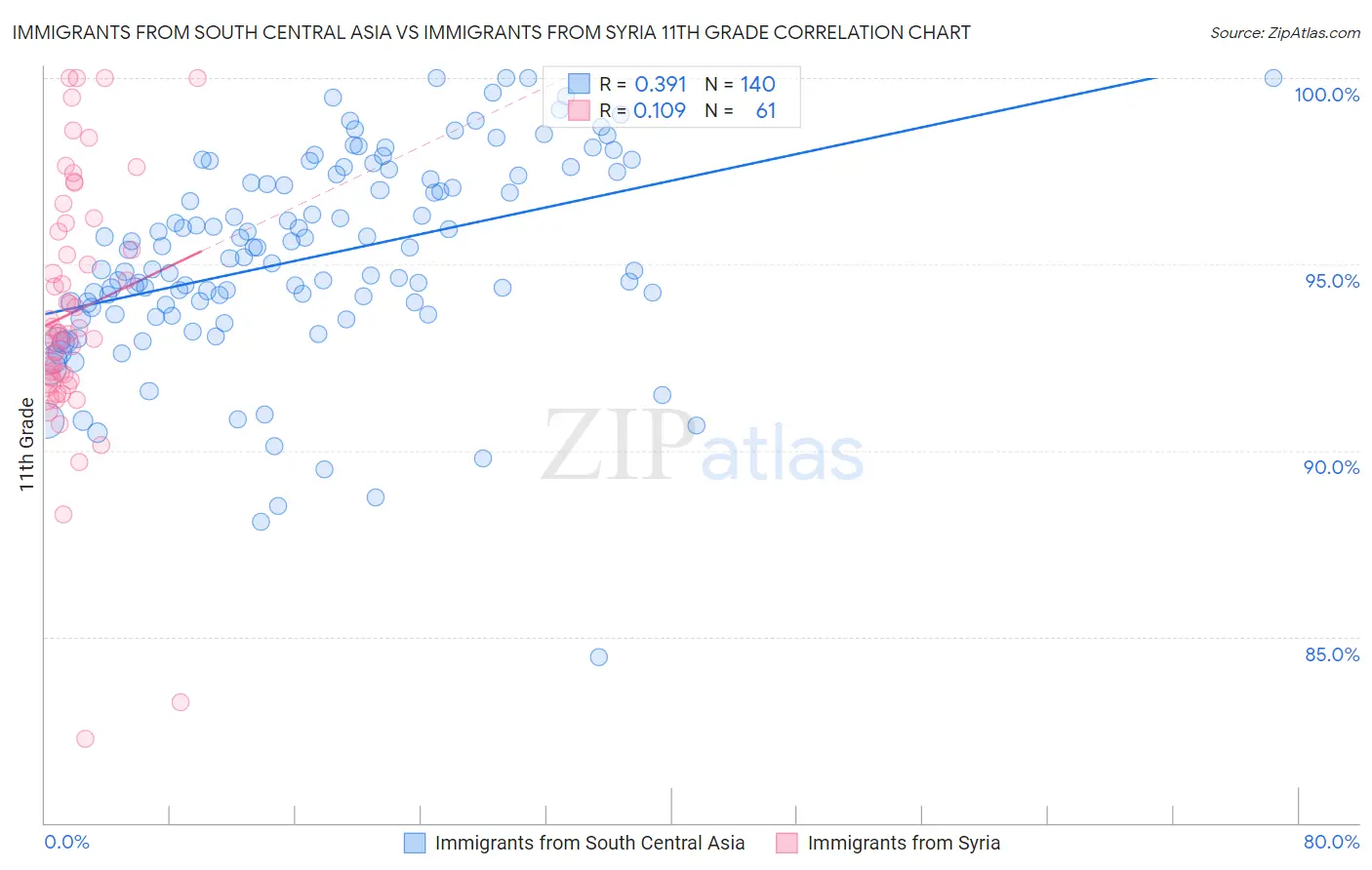 Immigrants from South Central Asia vs Immigrants from Syria 11th Grade