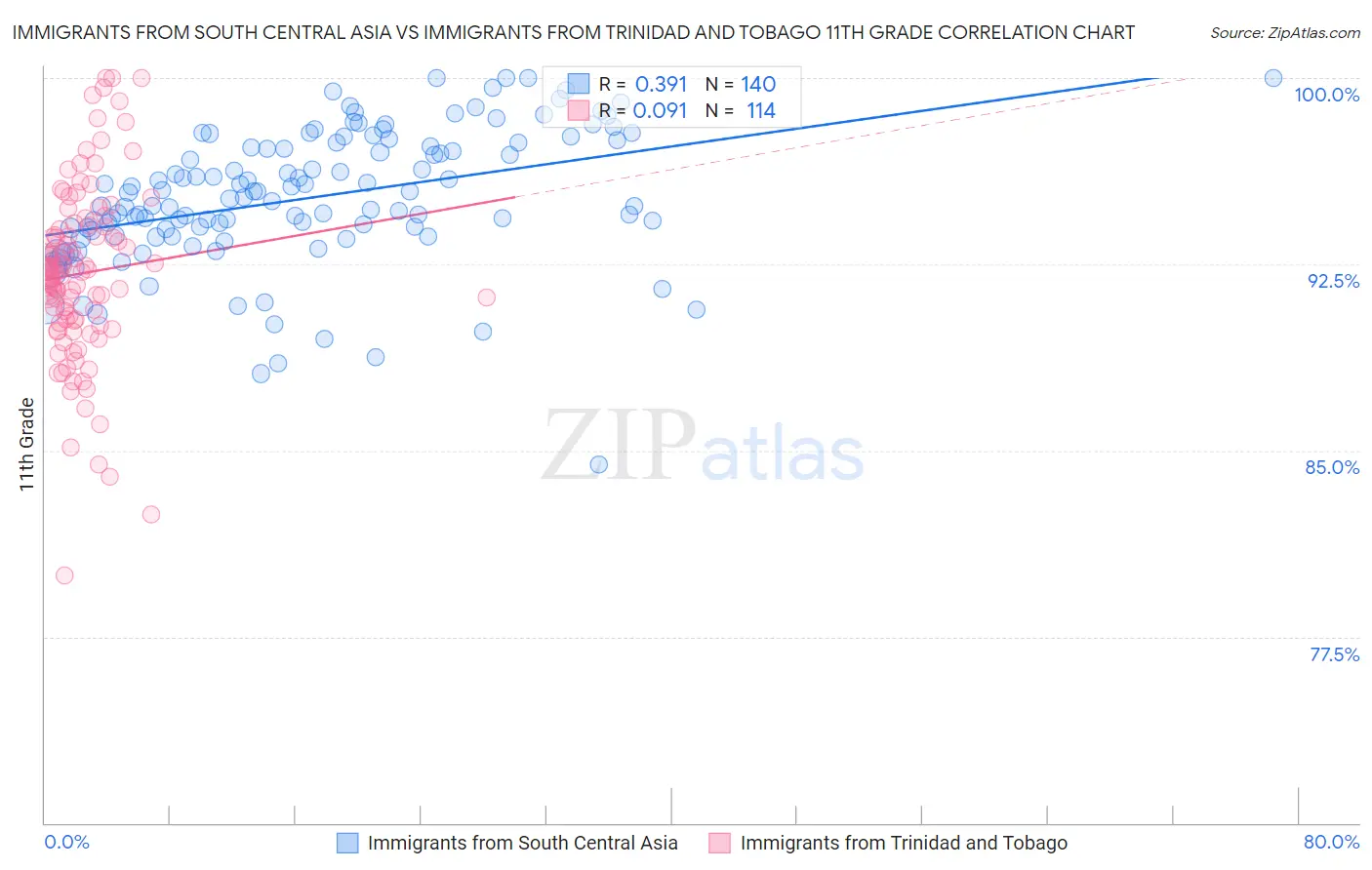 Immigrants from South Central Asia vs Immigrants from Trinidad and Tobago 11th Grade