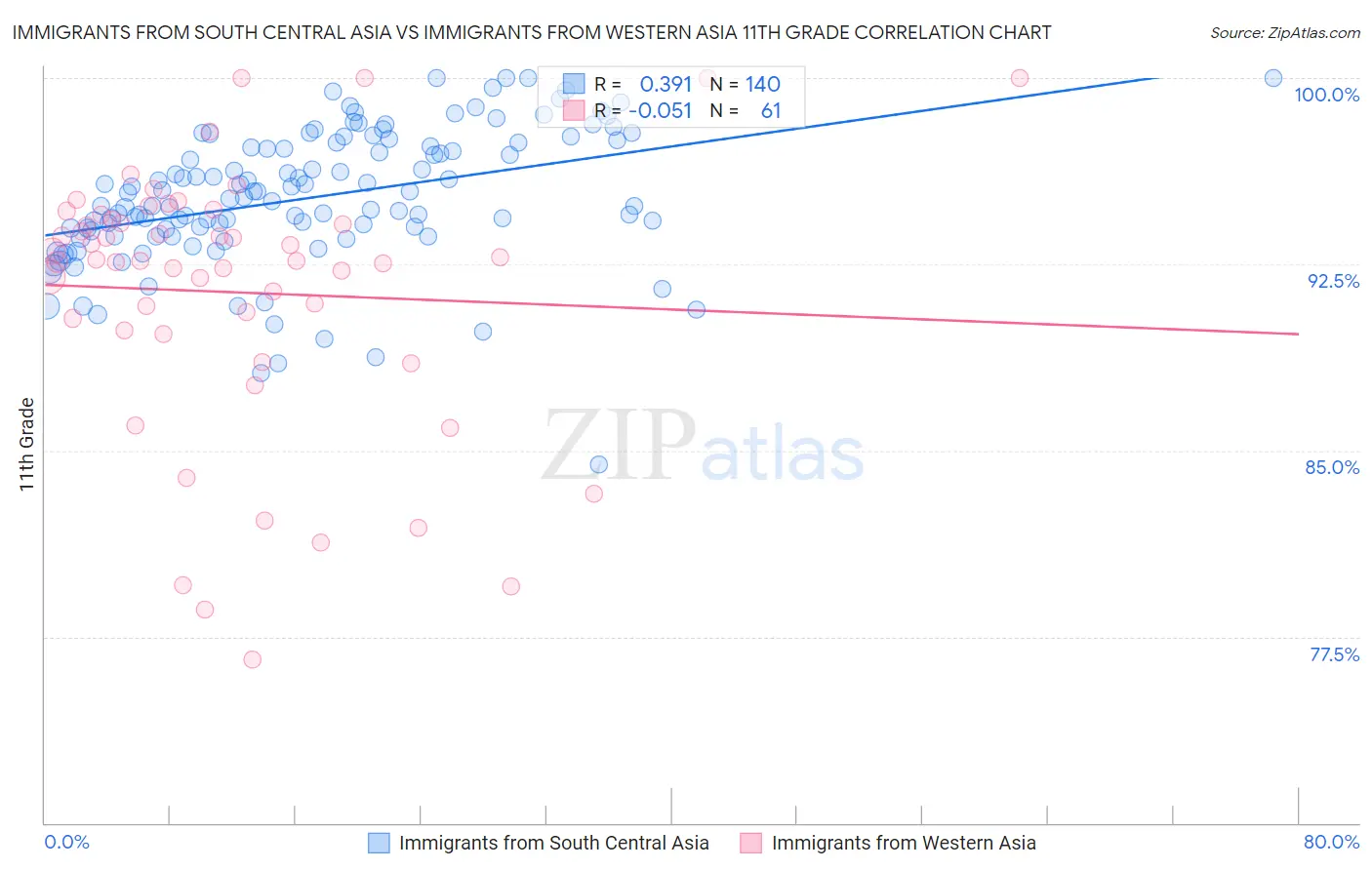 Immigrants from South Central Asia vs Immigrants from Western Asia 11th Grade