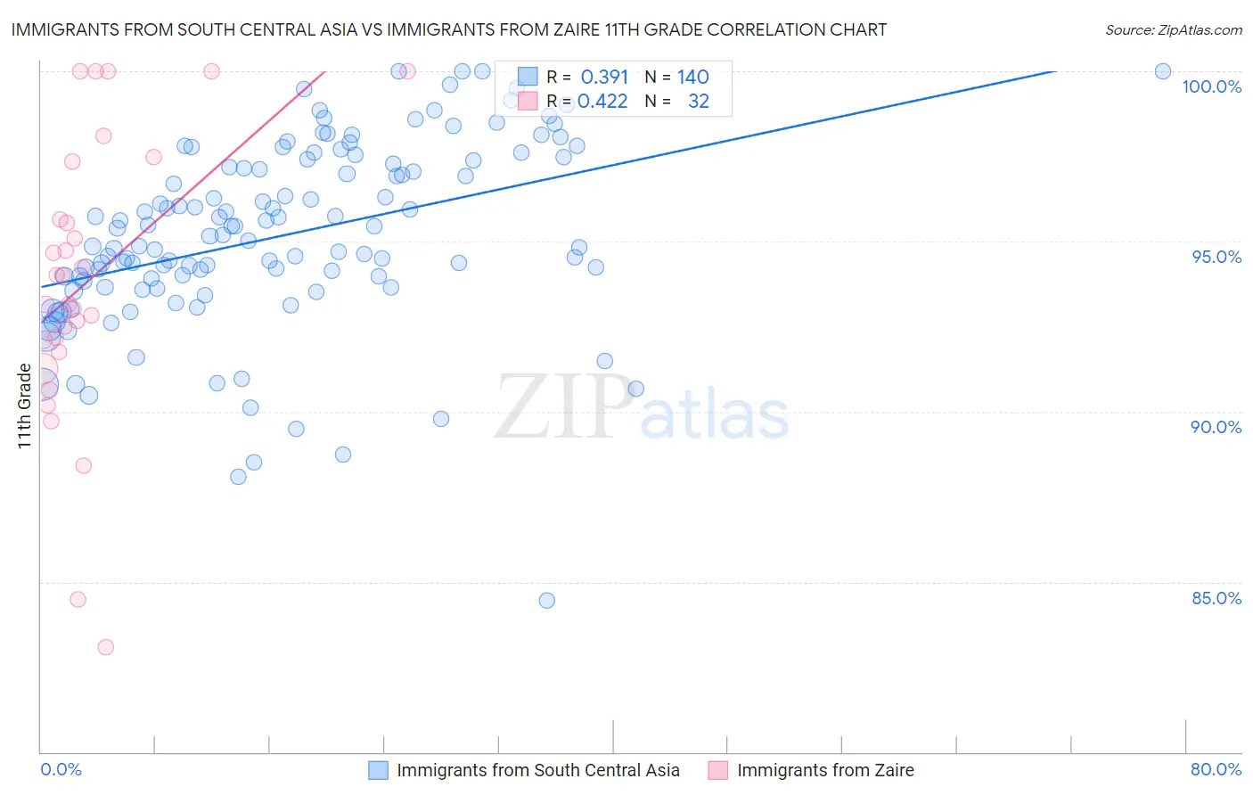 Immigrants from South Central Asia vs Immigrants from Zaire 11th Grade