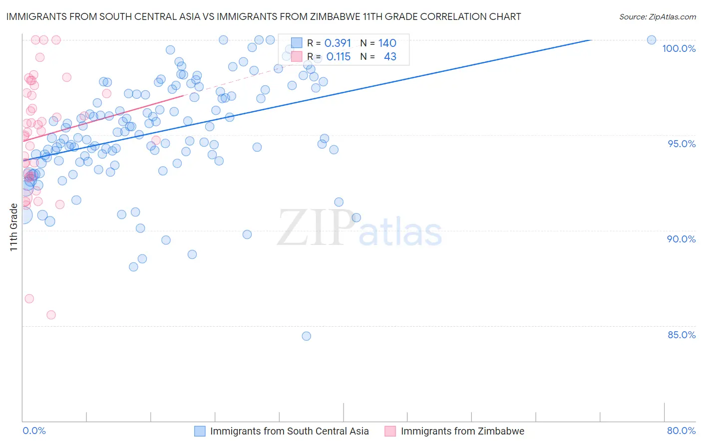 Immigrants from South Central Asia vs Immigrants from Zimbabwe 11th Grade