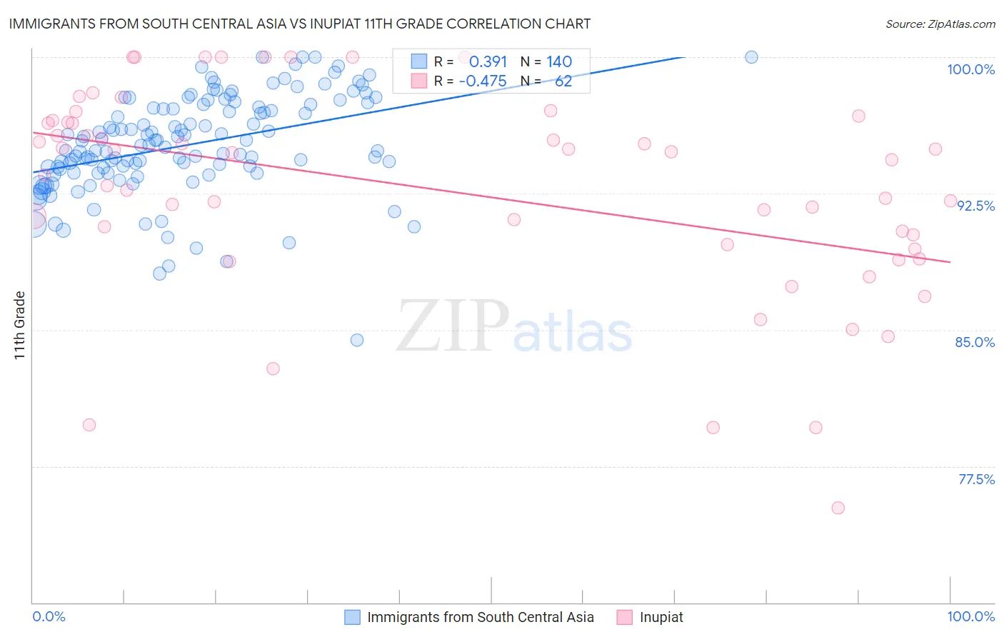 Immigrants from South Central Asia vs Inupiat 11th Grade