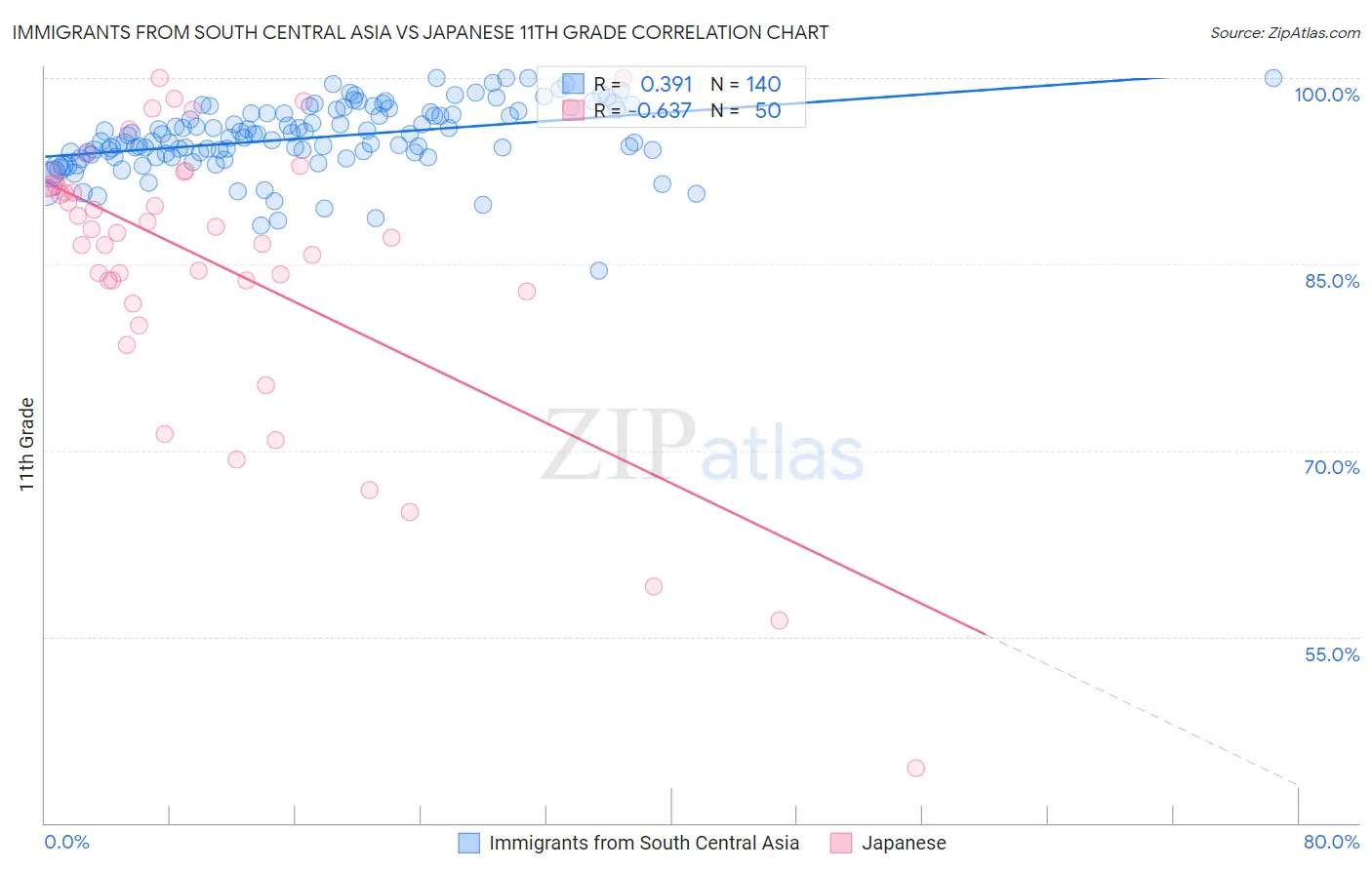 Immigrants from South Central Asia vs Japanese 11th Grade