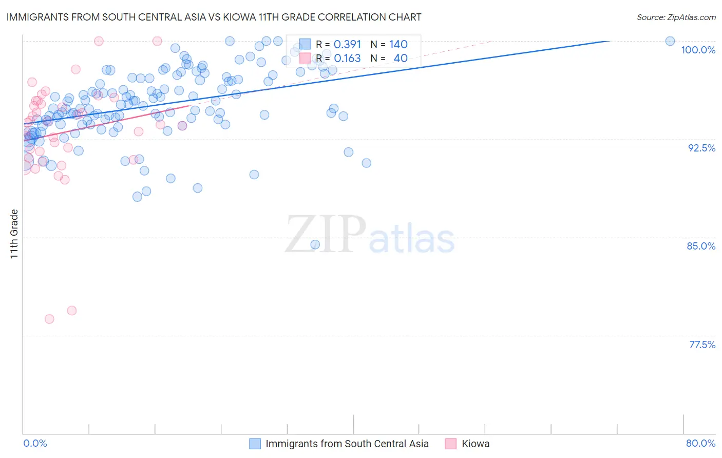 Immigrants from South Central Asia vs Kiowa 11th Grade