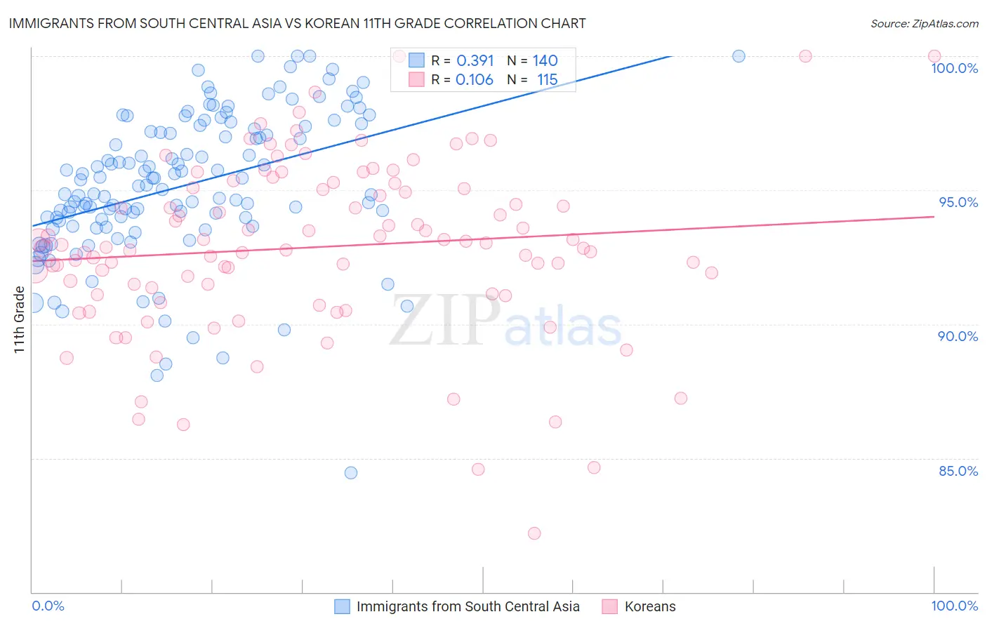 Immigrants from South Central Asia vs Korean 11th Grade