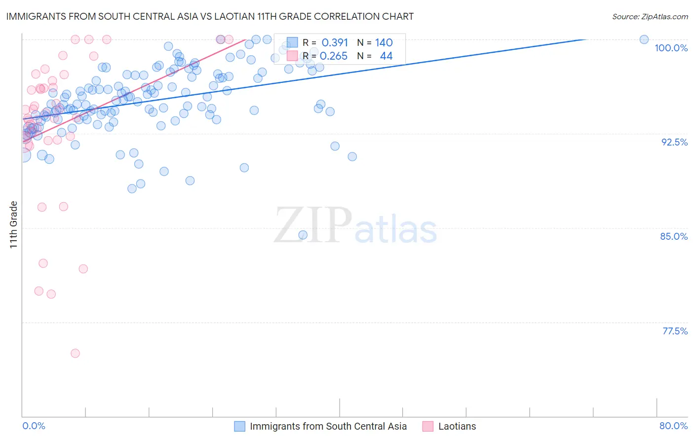 Immigrants from South Central Asia vs Laotian 11th Grade