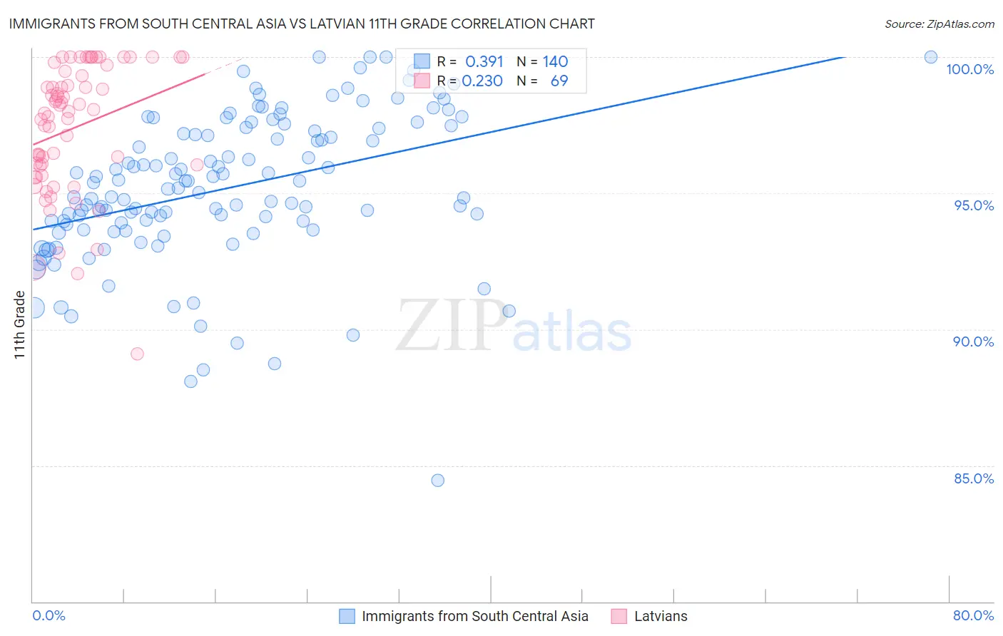 Immigrants from South Central Asia vs Latvian 11th Grade