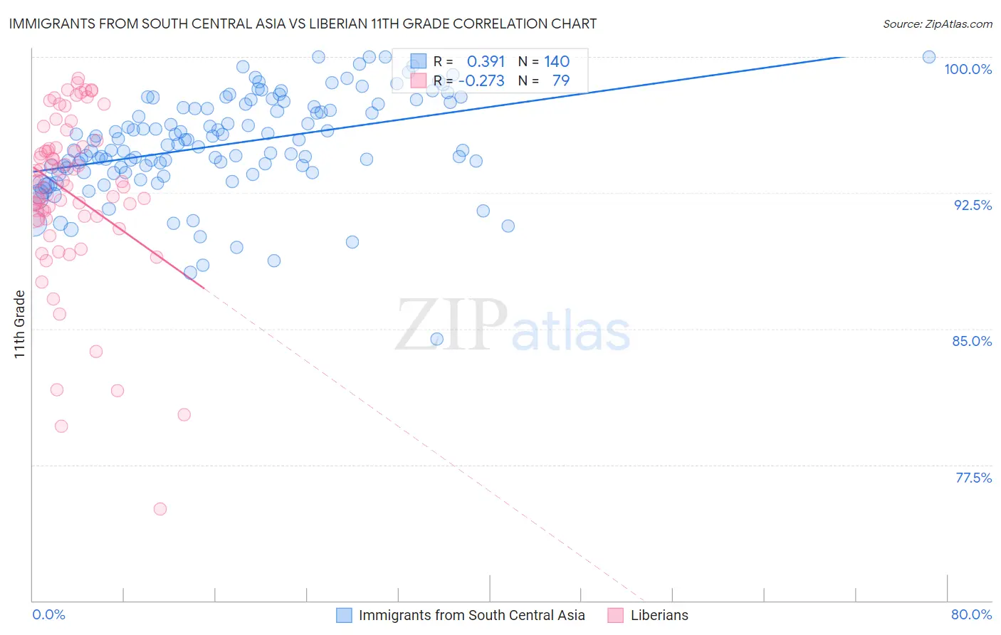 Immigrants from South Central Asia vs Liberian 11th Grade