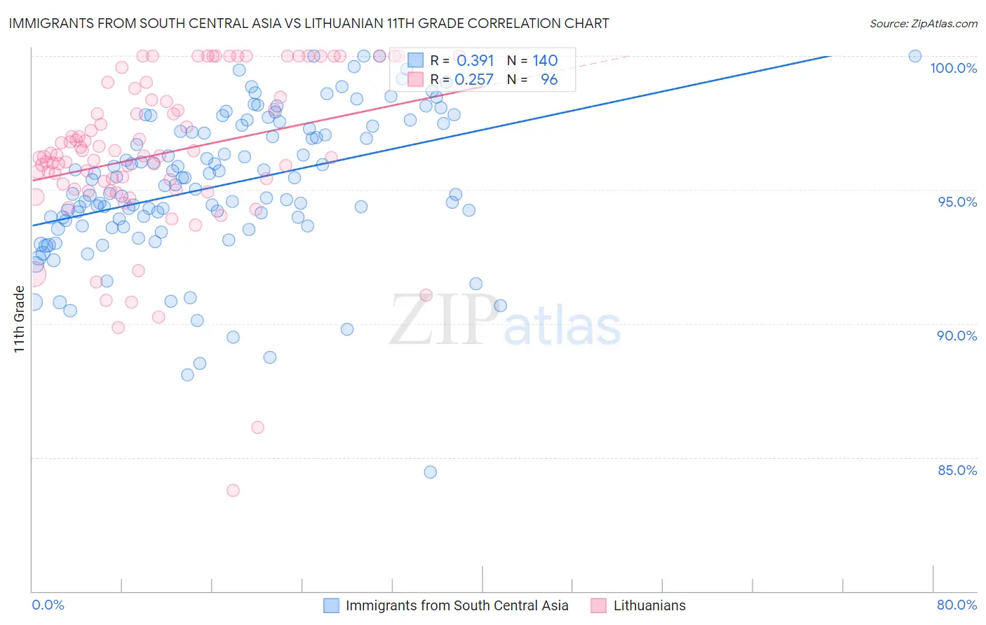 Immigrants from South Central Asia vs Lithuanian 11th Grade