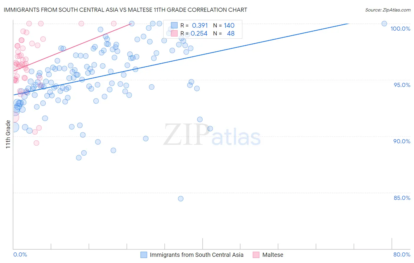 Immigrants from South Central Asia vs Maltese 11th Grade
