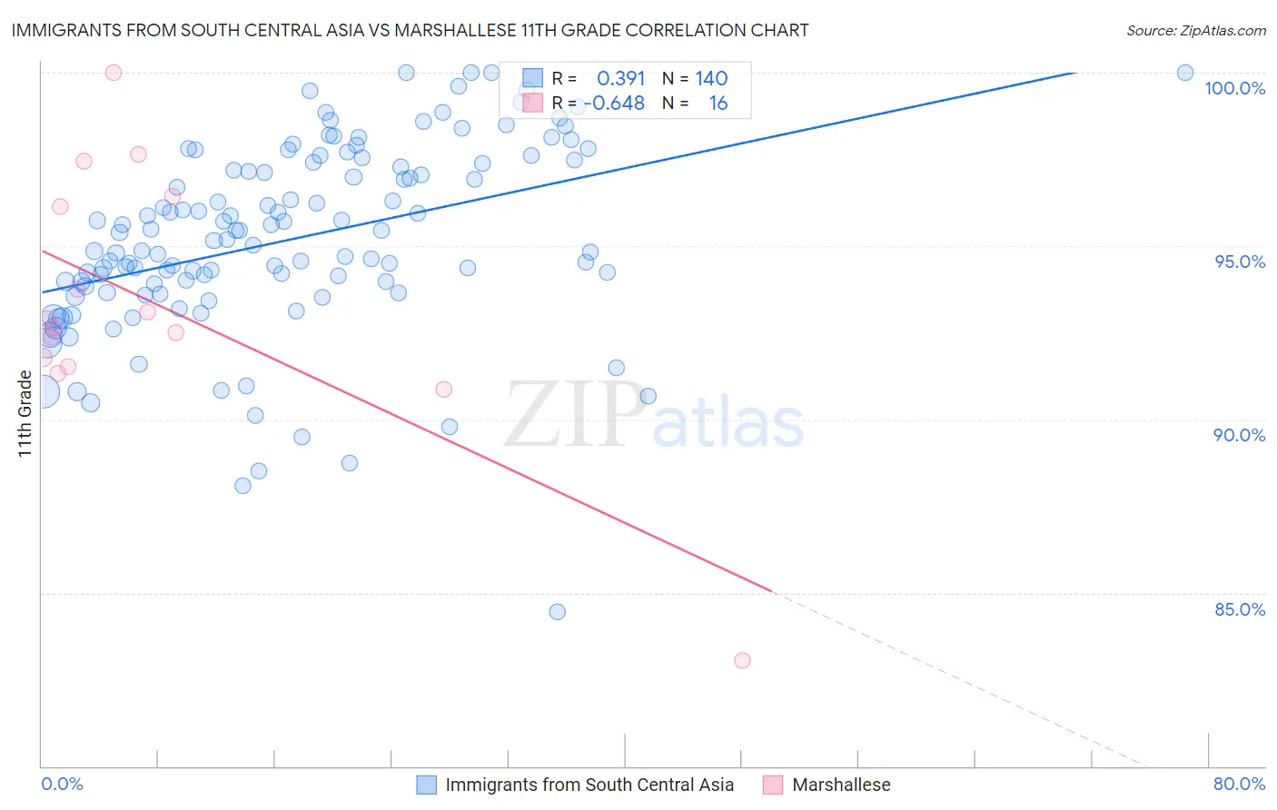 Immigrants from South Central Asia vs Marshallese 11th Grade