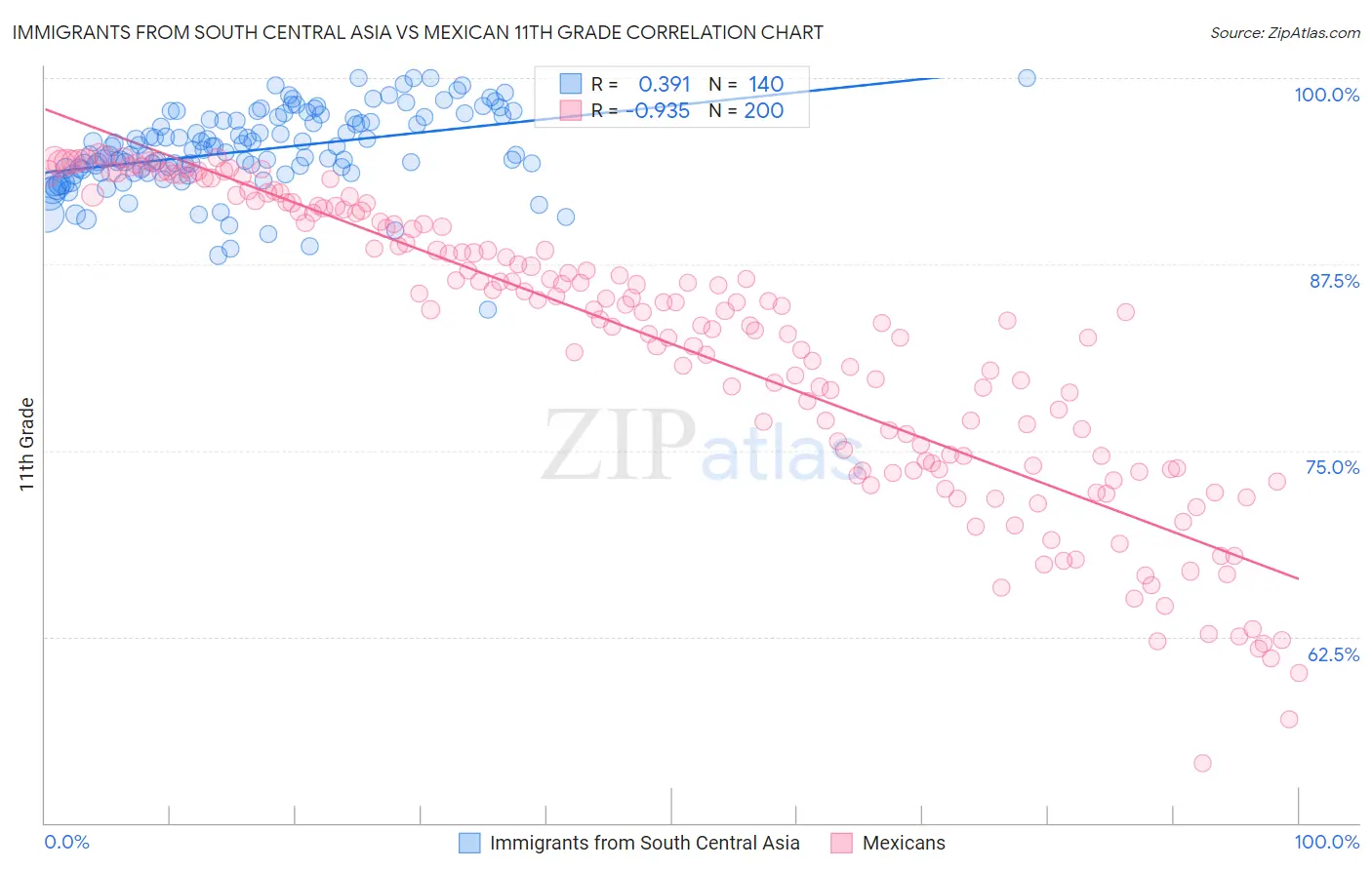 Immigrants from South Central Asia vs Mexican 11th Grade