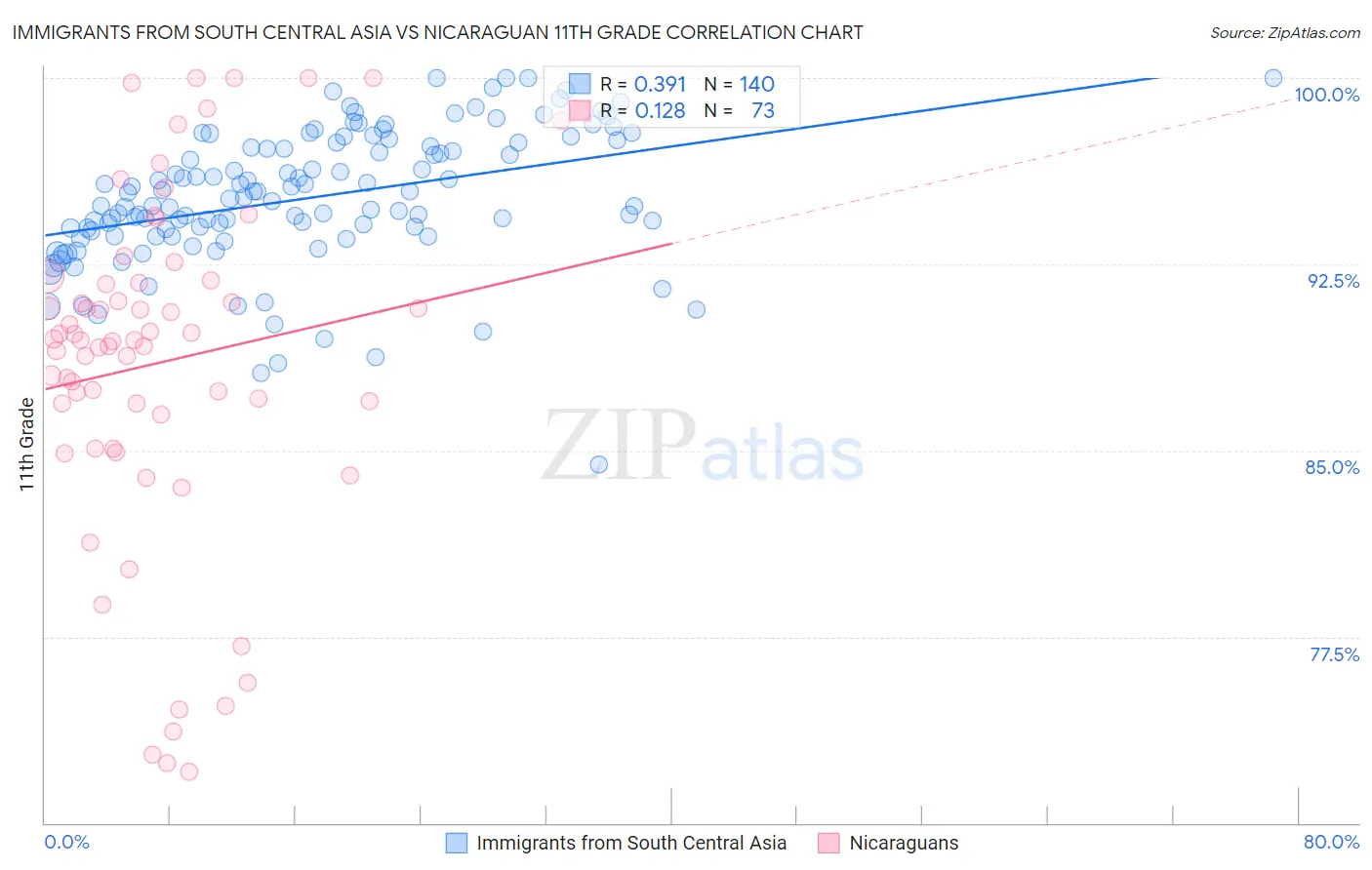 Immigrants from South Central Asia vs Nicaraguan 11th Grade