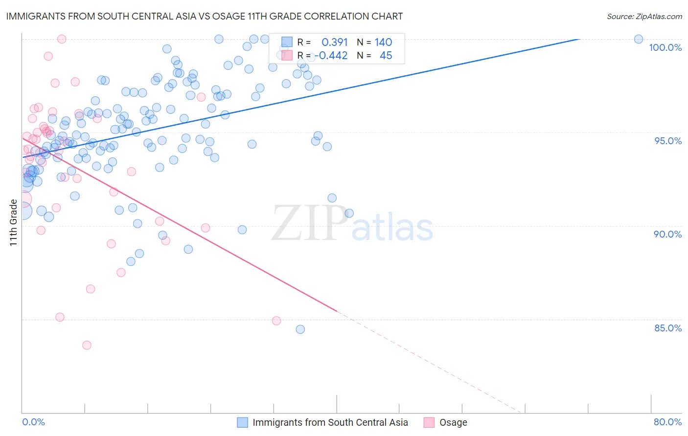 Immigrants from South Central Asia vs Osage 11th Grade