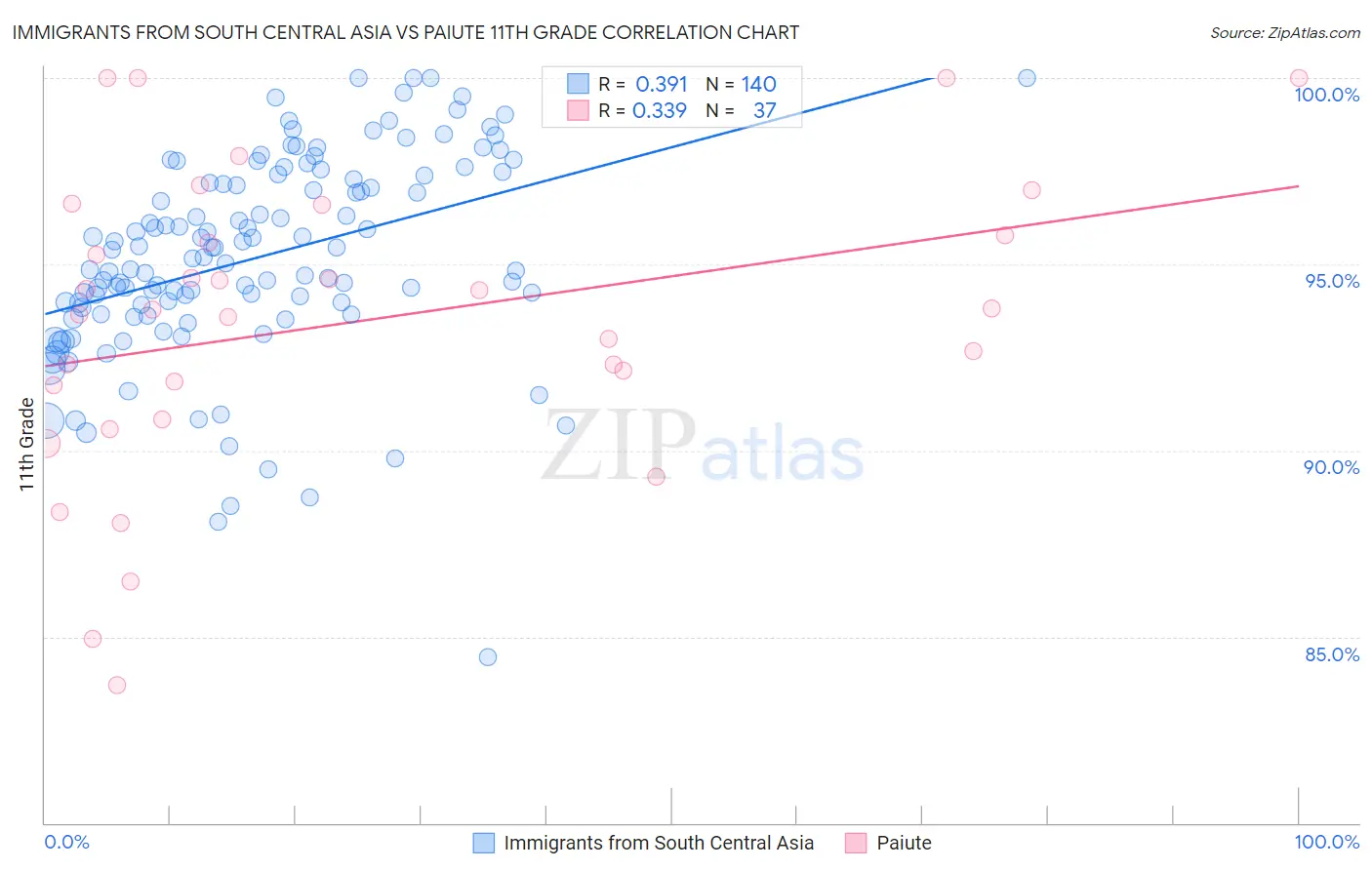 Immigrants from South Central Asia vs Paiute 11th Grade