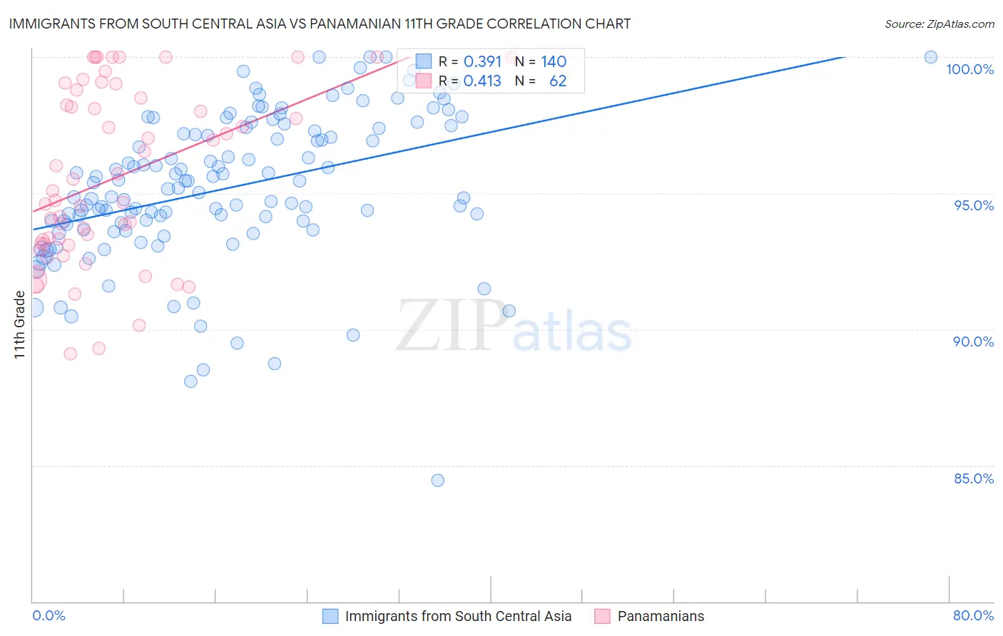 Immigrants from South Central Asia vs Panamanian 11th Grade