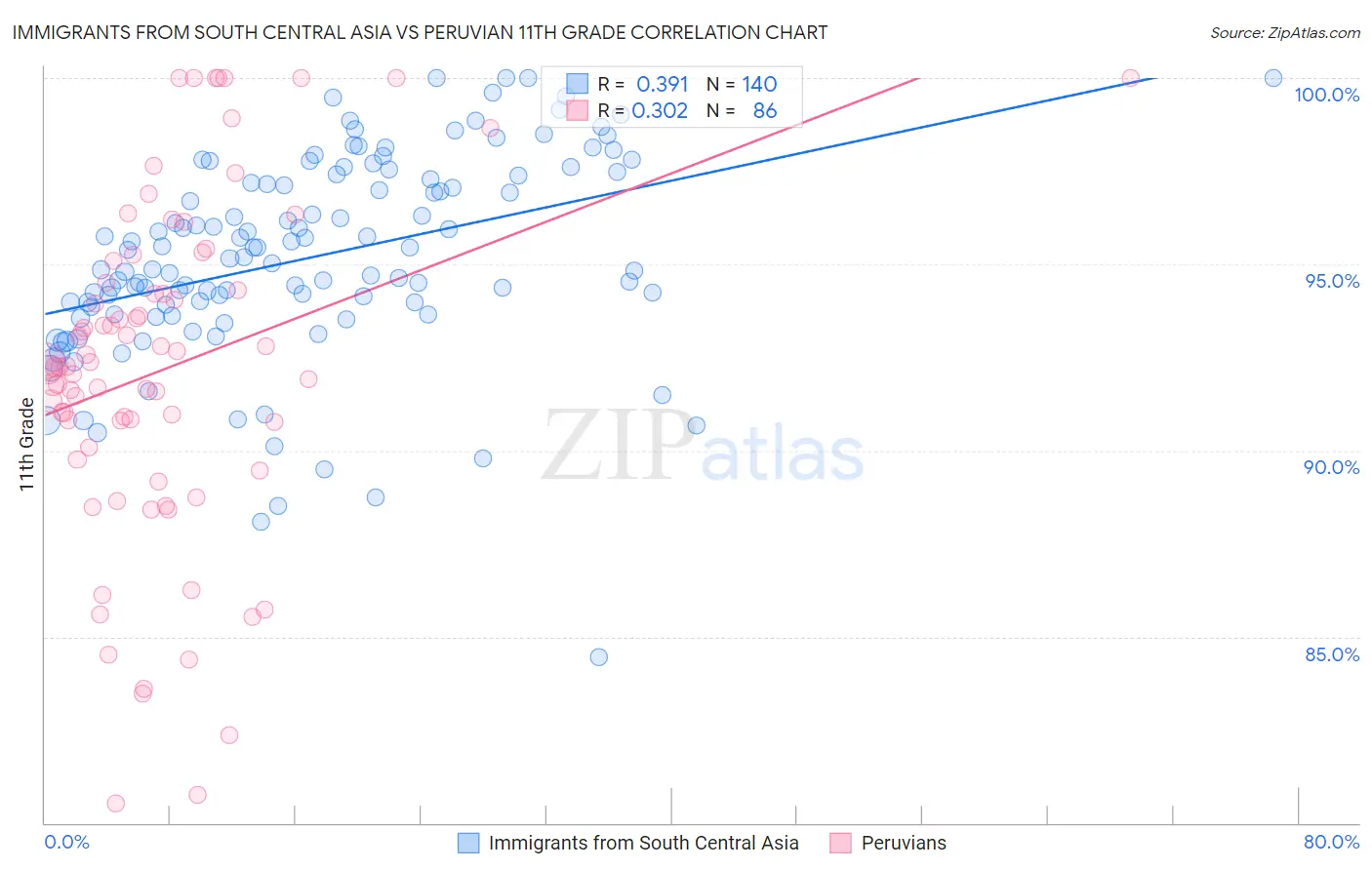 Immigrants from South Central Asia vs Peruvian 11th Grade