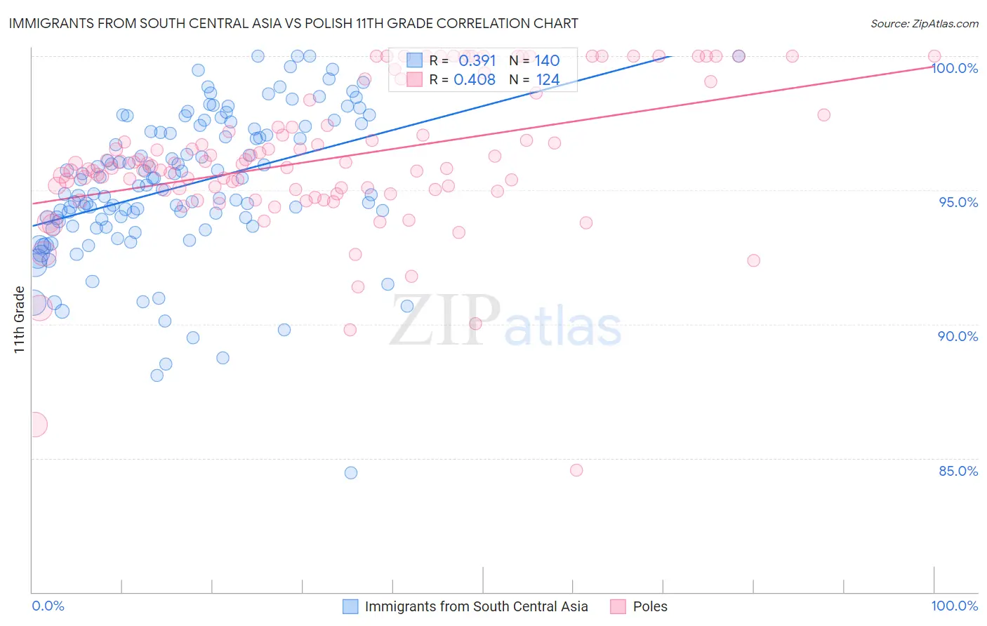 Immigrants from South Central Asia vs Polish 11th Grade