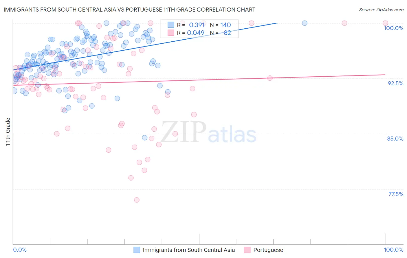 Immigrants from South Central Asia vs Portuguese 11th Grade