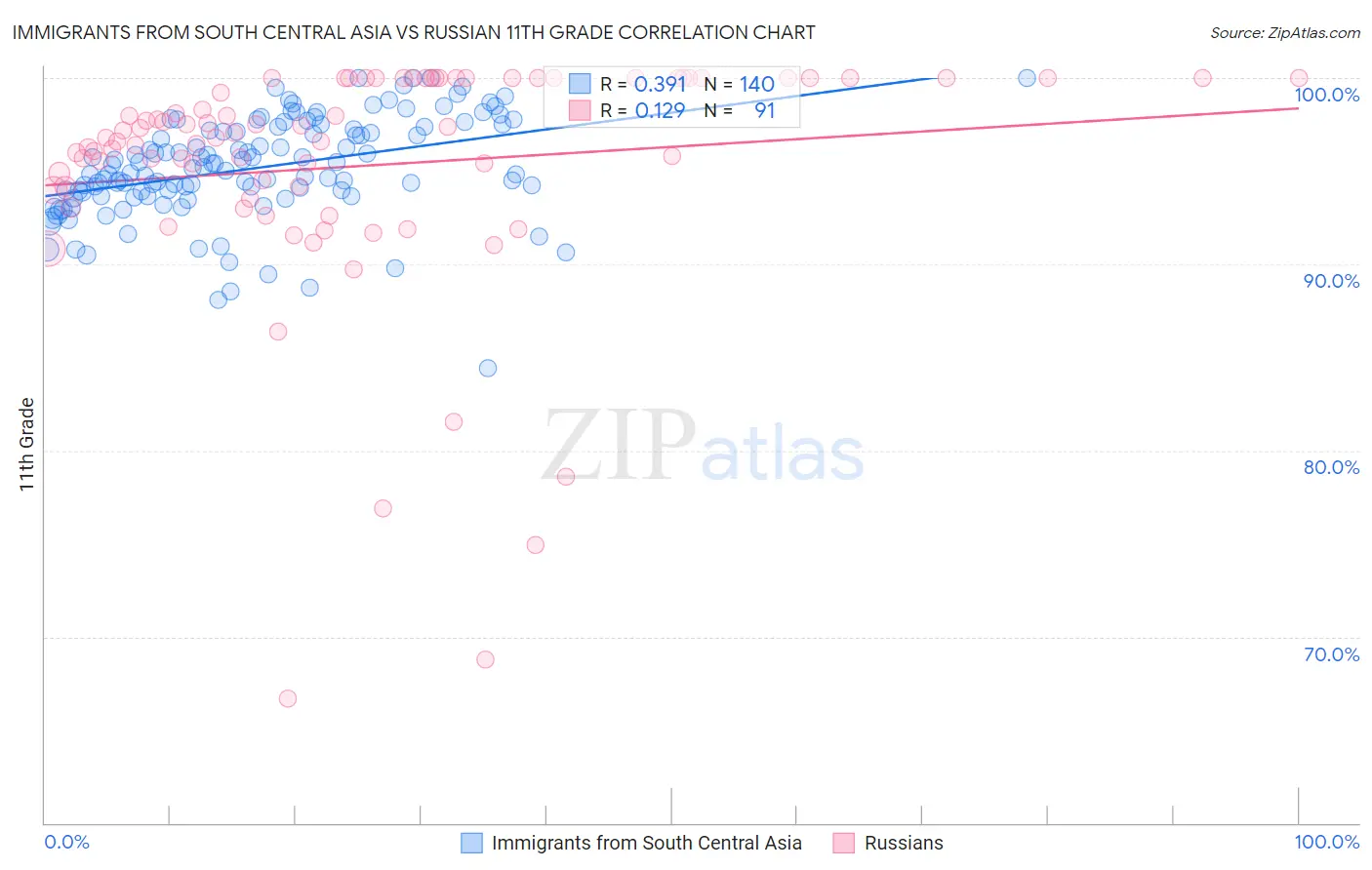 Immigrants from South Central Asia vs Russian 11th Grade