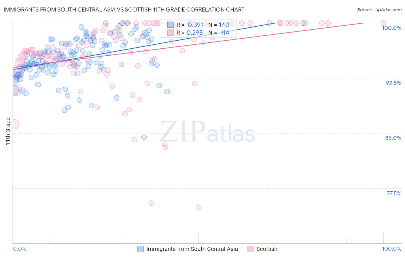 Immigrants from South Central Asia vs Scottish 11th Grade