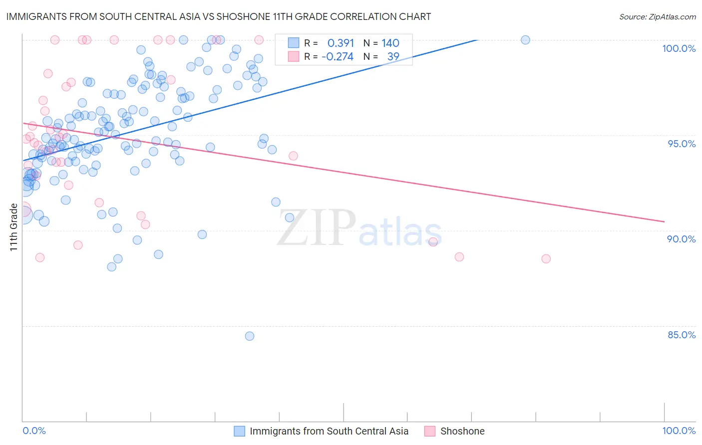 Immigrants from South Central Asia vs Shoshone 11th Grade