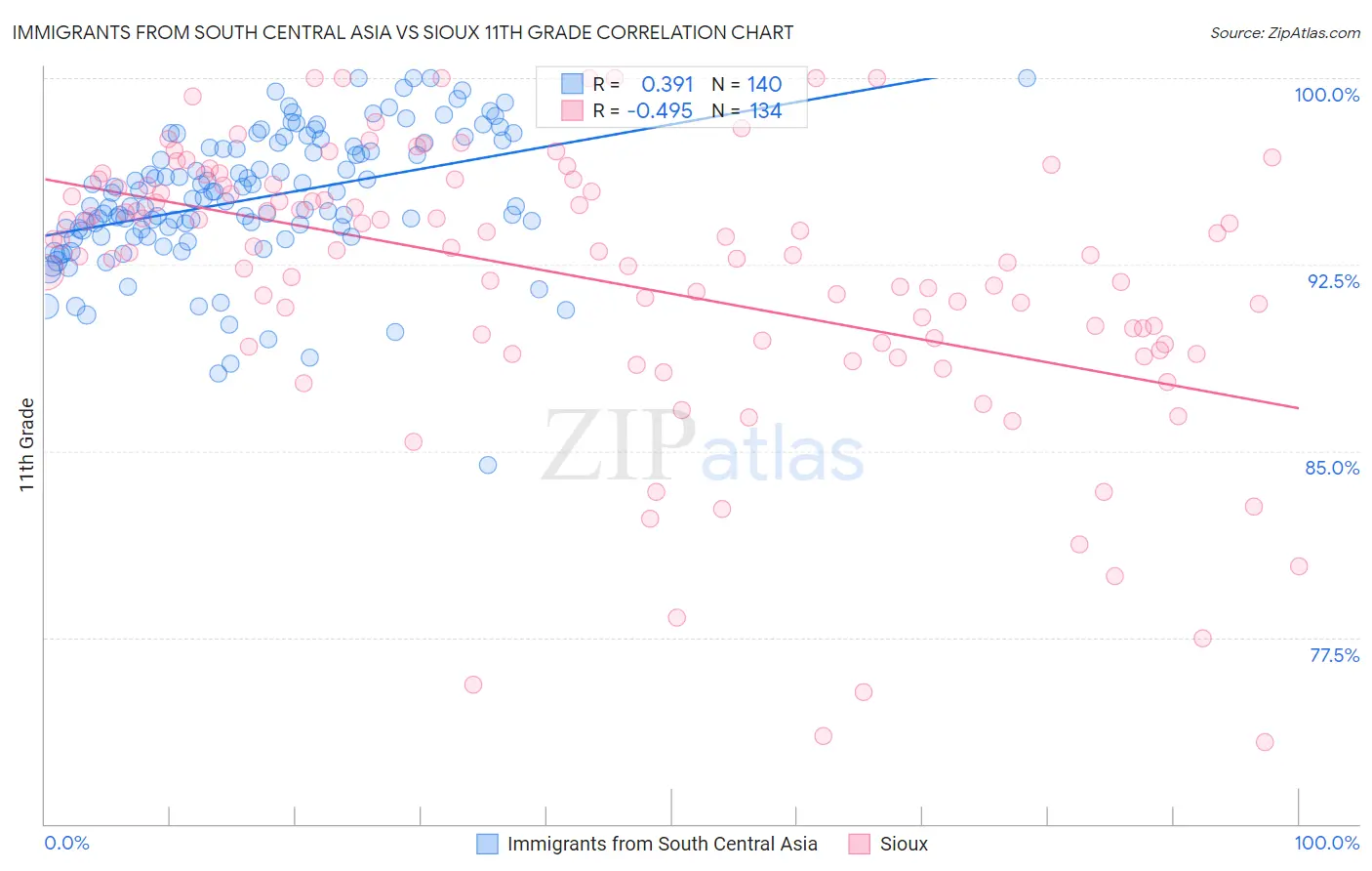 Immigrants from South Central Asia vs Sioux 11th Grade