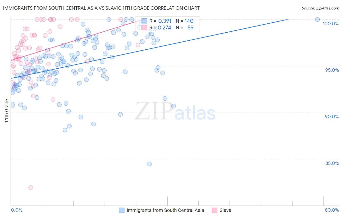 Immigrants from South Central Asia vs Slavic 11th Grade