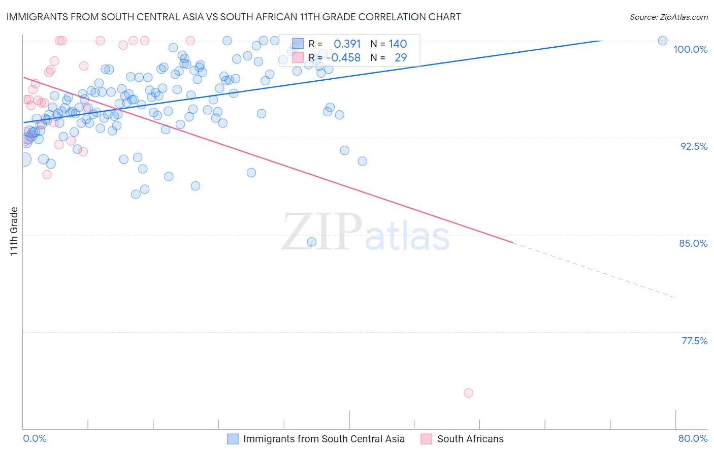 Immigrants from South Central Asia vs South African 11th Grade